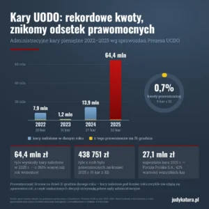 UODO – bilans 2025 roku: skargi, kary i&nbsp;kontrole